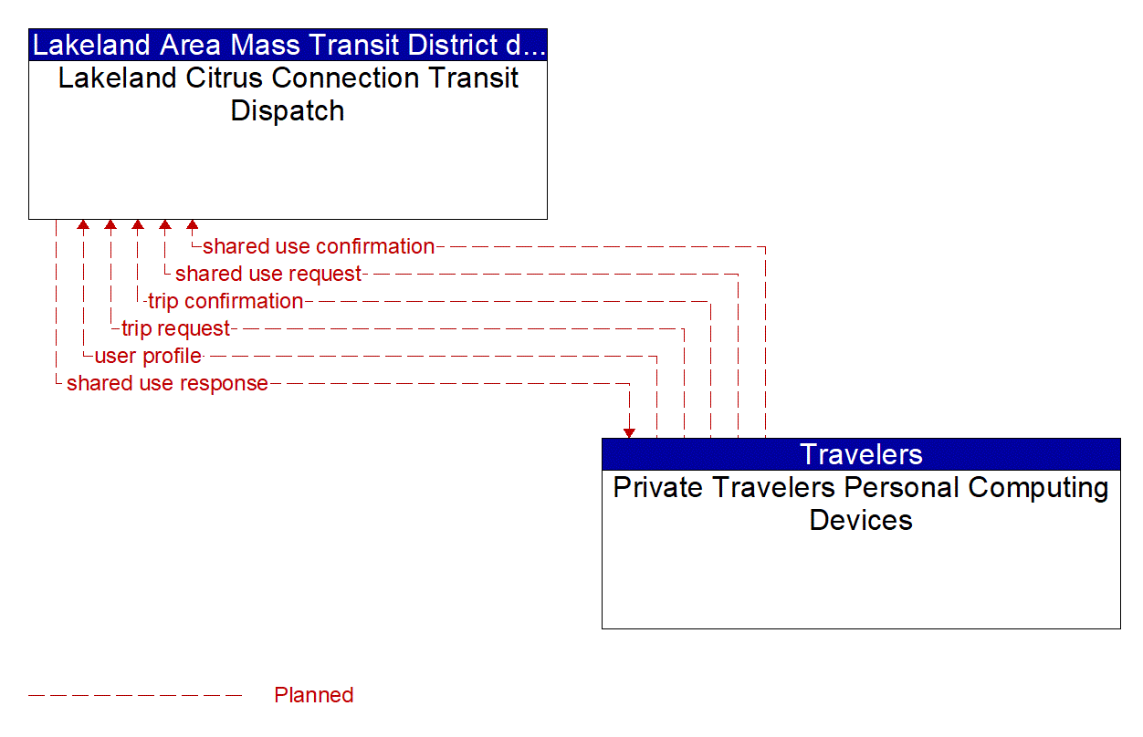 Architecture Flow Diagram: Private Travelers Personal Computing Devices <--> Lakeland Citrus Connection Transit Dispatch