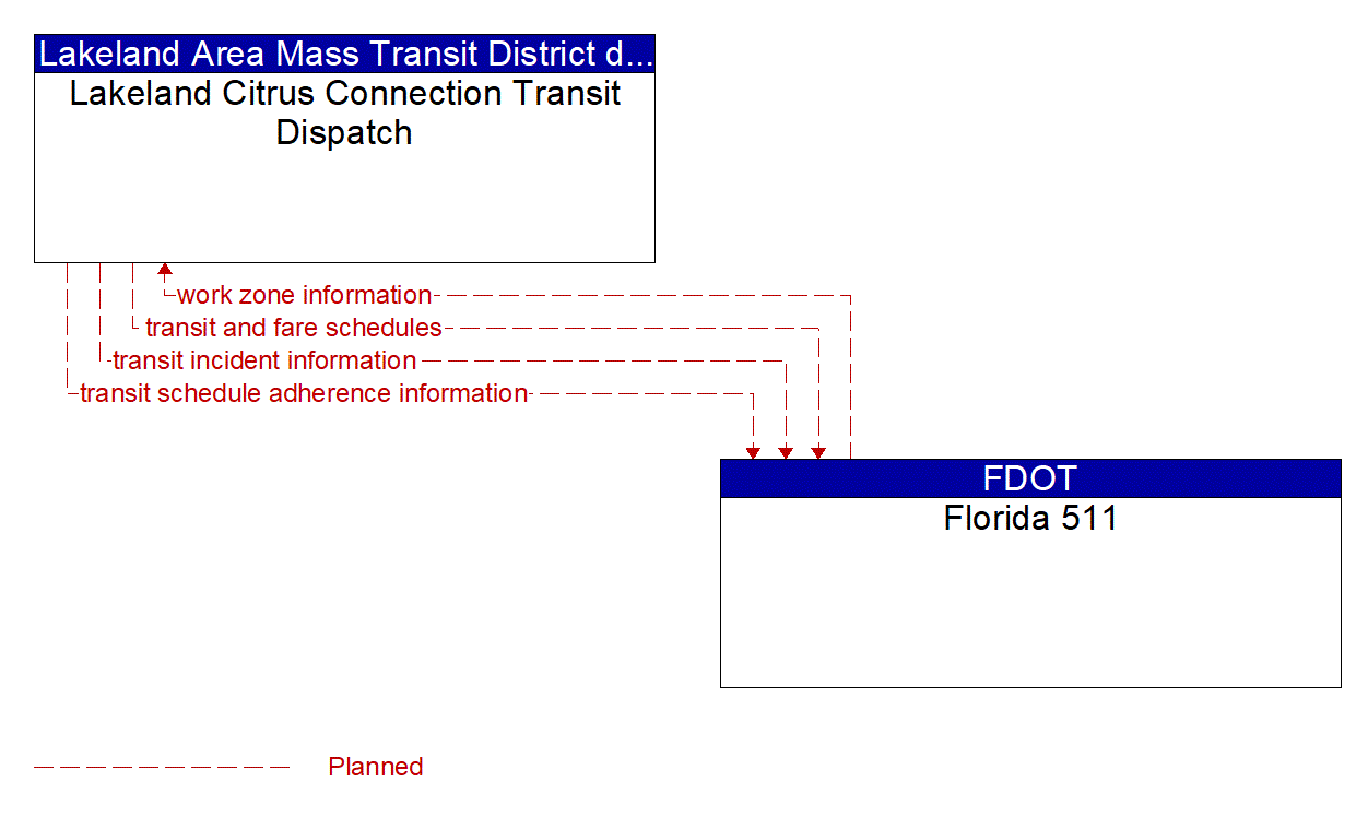 Architecture Flow Diagram: Florida 511 <--> Lakeland Citrus Connection Transit Dispatch