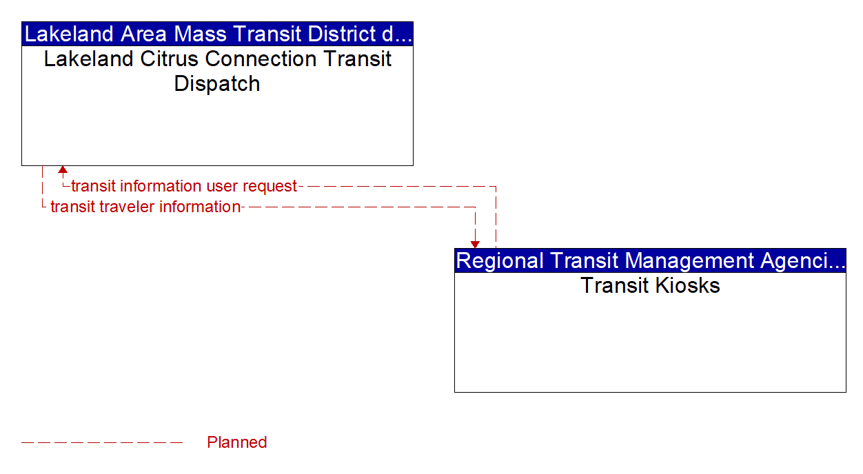 Architecture Flow Diagram: Transit Kiosks <--> Lakeland Citrus Connection Transit Dispatch