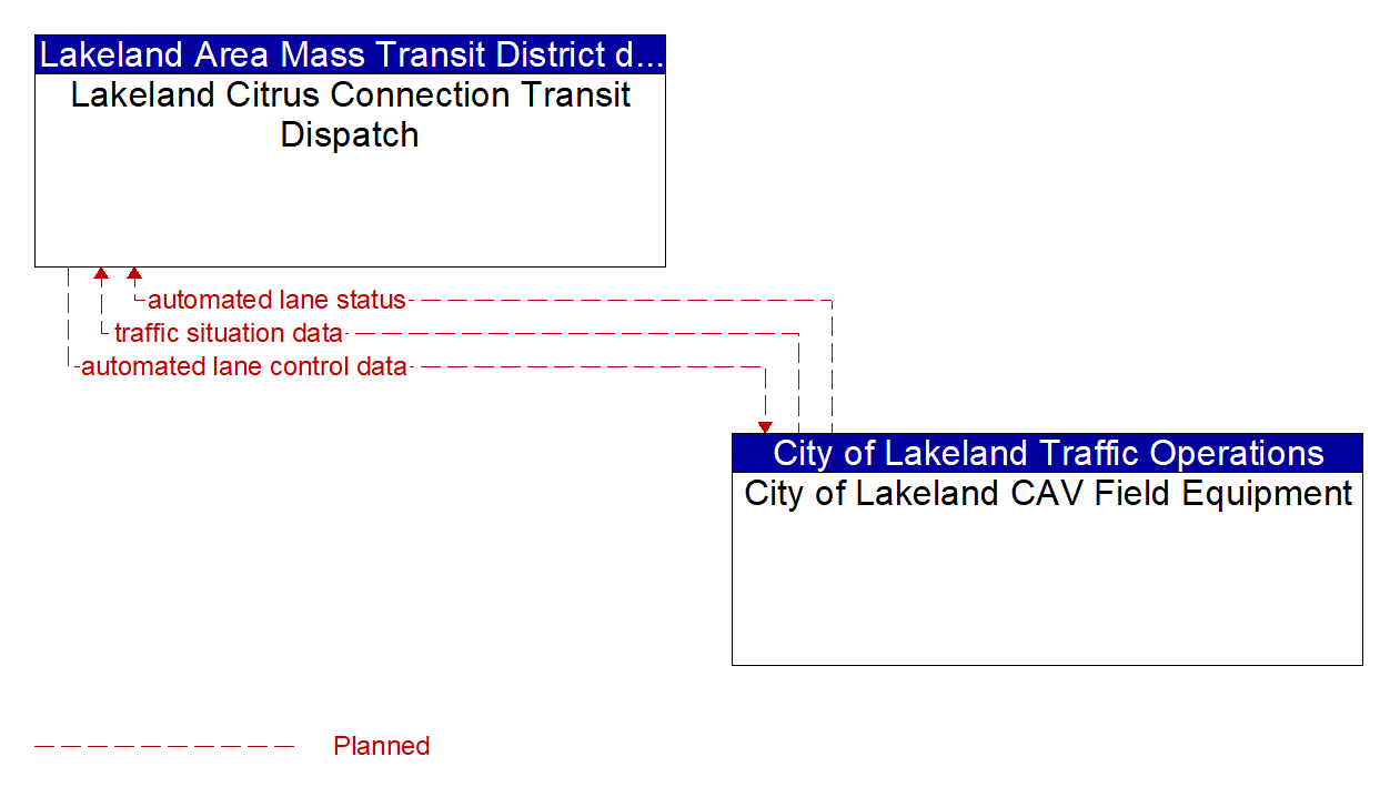 Architecture Flow Diagram: City of Lakeland CAV Field Equipment <--> Lakeland Citrus Connection Transit Dispatch