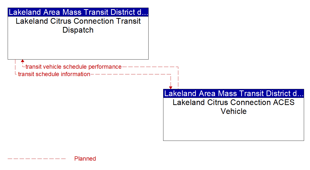Architecture Flow Diagram: Lakeland Citrus Connection ACES Vehicle <--> Lakeland Citrus Connection Transit Dispatch