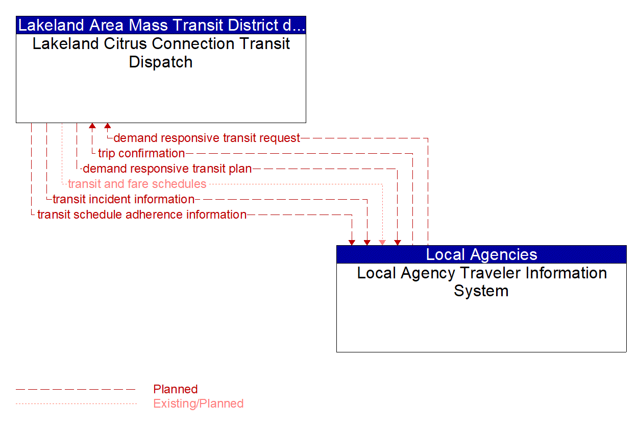 Architecture Flow Diagram: Local Agency Traveler Information System <--> Lakeland Citrus Connection Transit Dispatch