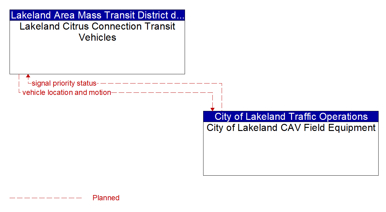 Architecture Flow Diagram: City of Lakeland CAV Field Equipment <--> Lakeland Citrus Connection Transit Vehicles
