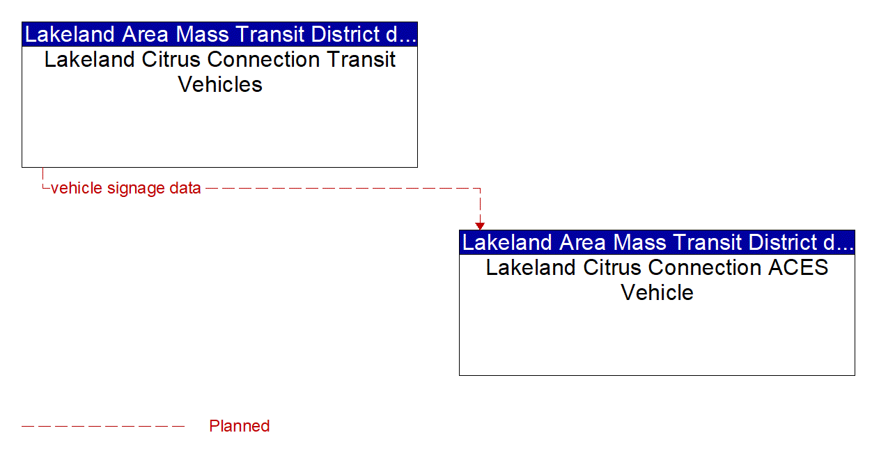 Architecture Flow Diagram: Lakeland Citrus Connection Transit Vehicles <--> Lakeland Citrus Connection ACES Vehicle