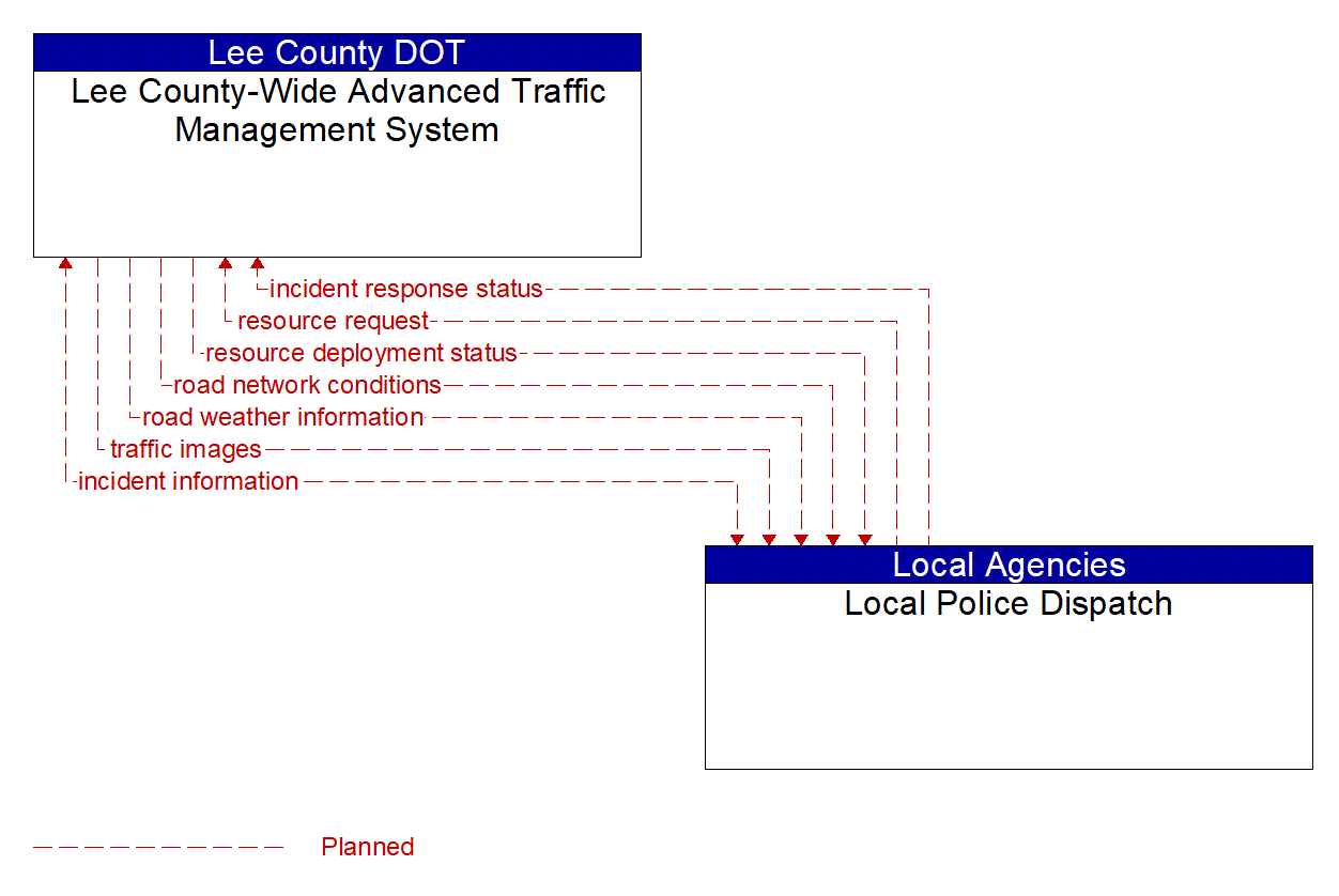 Architecture Flow Diagram: Local Police Dispatch <--> Lee County-Wide Advanced Traffic Management System