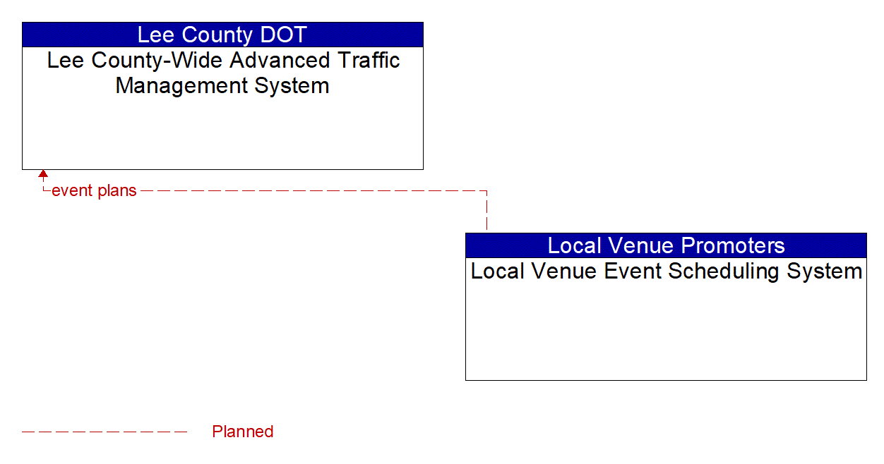 Architecture Flow Diagram: Local Venue Event Scheduling System <--> Lee County-Wide Advanced Traffic Management System
