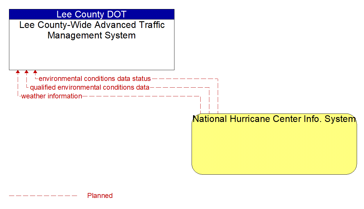 Architecture Flow Diagram: National Hurricane Center Info. System <--> Lee County-Wide Advanced Traffic Management System