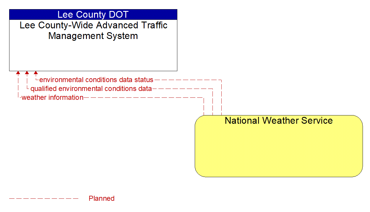 Architecture Flow Diagram: National Weather Service <--> Lee County-Wide Advanced Traffic Management System
