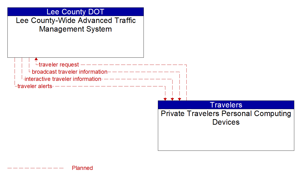 Architecture Flow Diagram: Private Travelers Personal Computing Devices <--> Lee County-Wide Advanced Traffic Management System