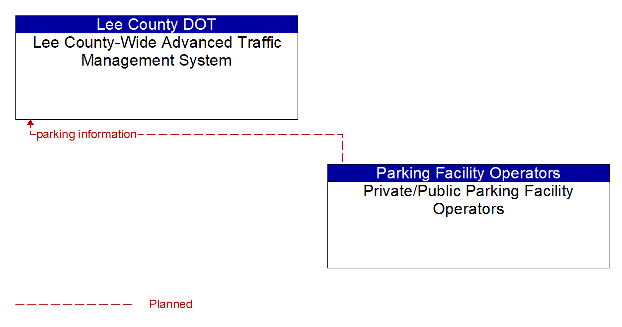 Architecture Flow Diagram: Private/Public Parking Facility Operators <--> Lee County-Wide Advanced Traffic Management System