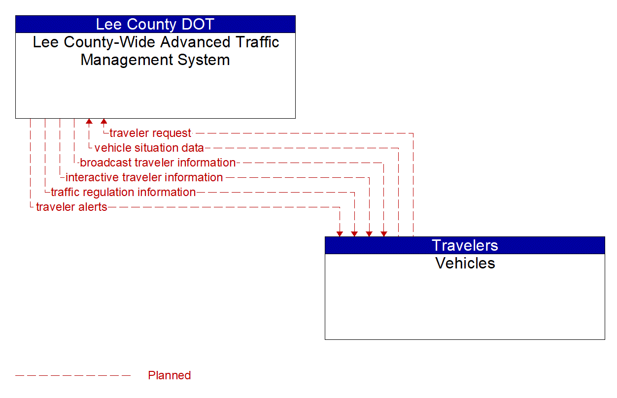 Architecture Flow Diagram: Vehicles <--> Lee County-Wide Advanced Traffic Management System