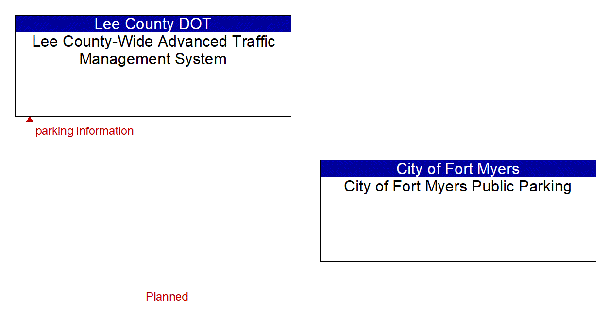 Architecture Flow Diagram: City of Fort Myers Public Parking <--> Lee County-Wide Advanced Traffic Management System
