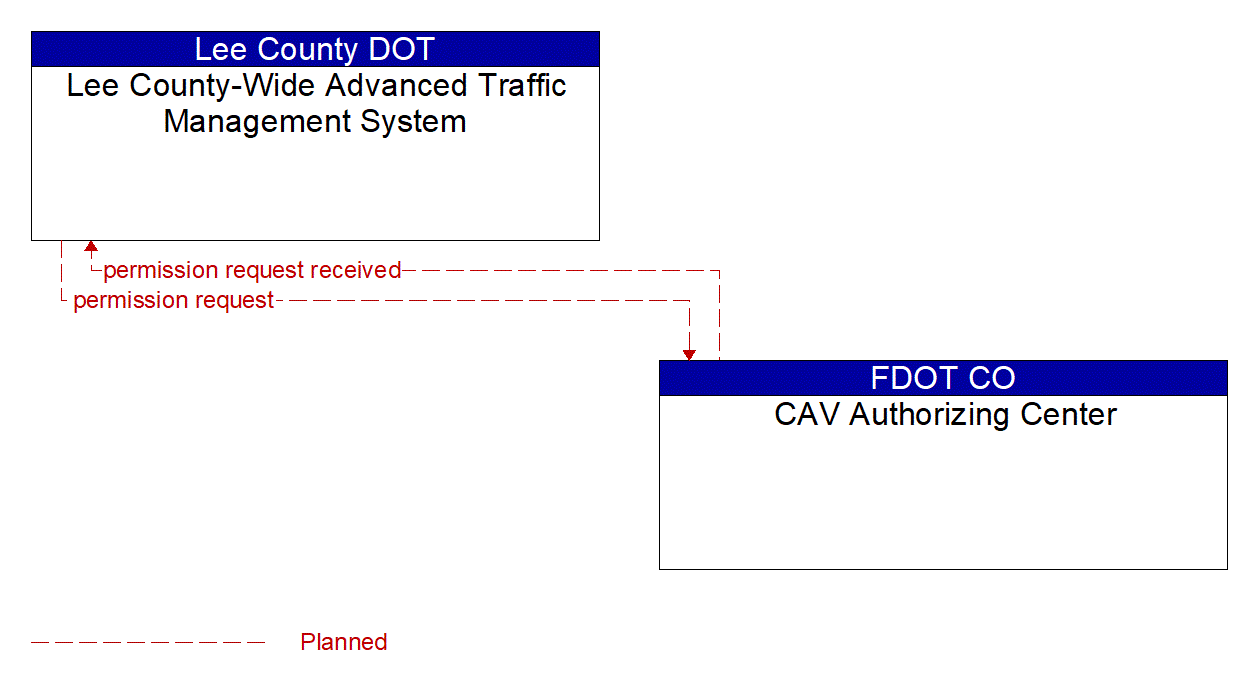 Architecture Flow Diagram: CAV Authorizing Center <--> Lee County-Wide Advanced Traffic Management System