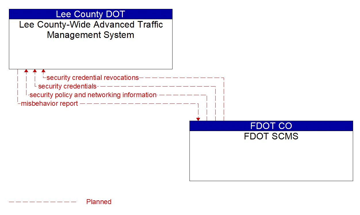 Architecture Flow Diagram: FDOT SCMS <--> Lee County-Wide Advanced Traffic Management System
