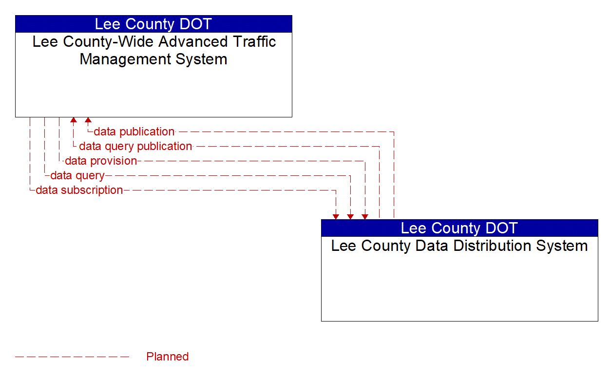 Architecture Flow Diagram: Lee County Data Distribution System <--> Lee County-Wide Advanced Traffic Management System