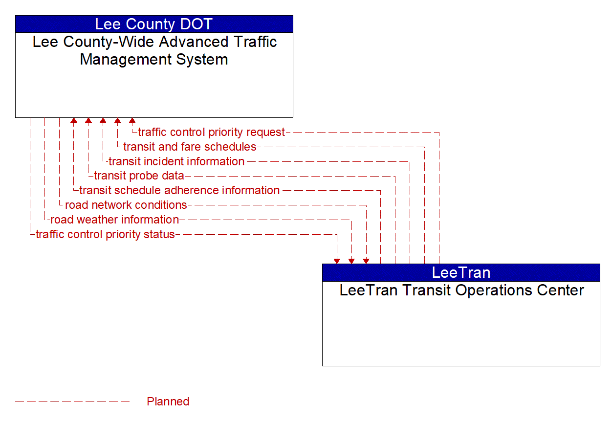 Architecture Flow Diagram: LeeTran Transit Operations Center <--> Lee County-Wide Advanced Traffic Management System