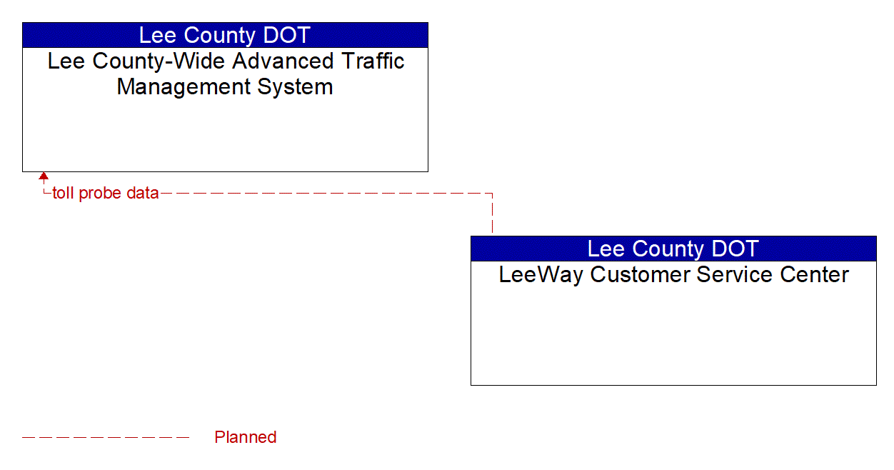 Architecture Flow Diagram: LeeWay Customer Service Center <--> Lee County-Wide Advanced Traffic Management System