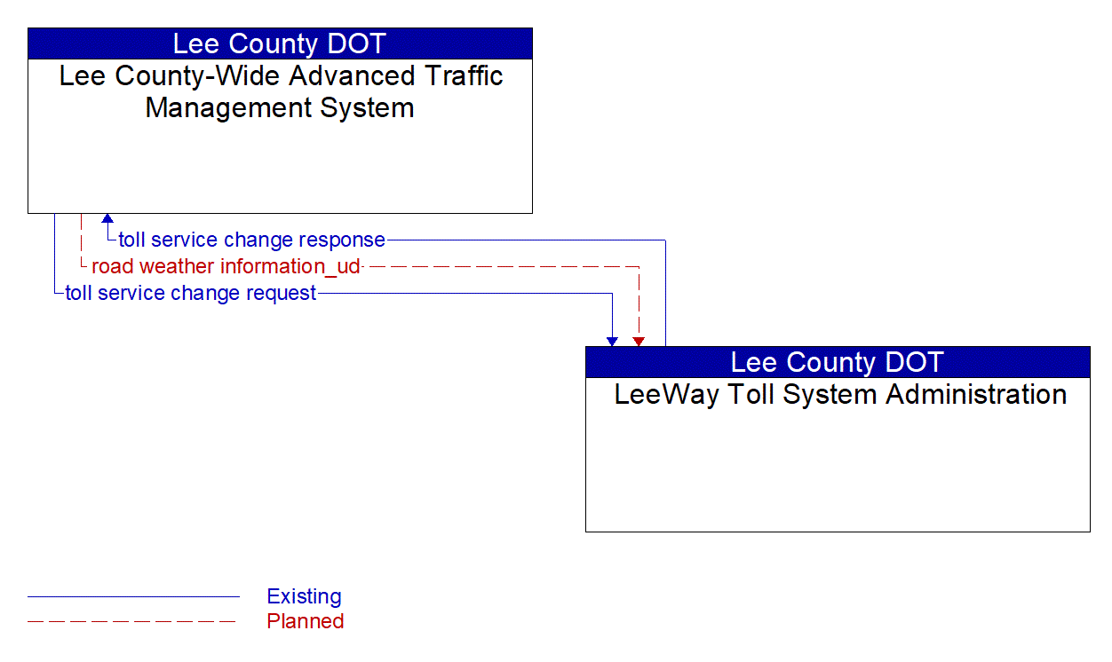Architecture Flow Diagram: LeeWay Toll System Administration <--> Lee County-Wide Advanced Traffic Management System