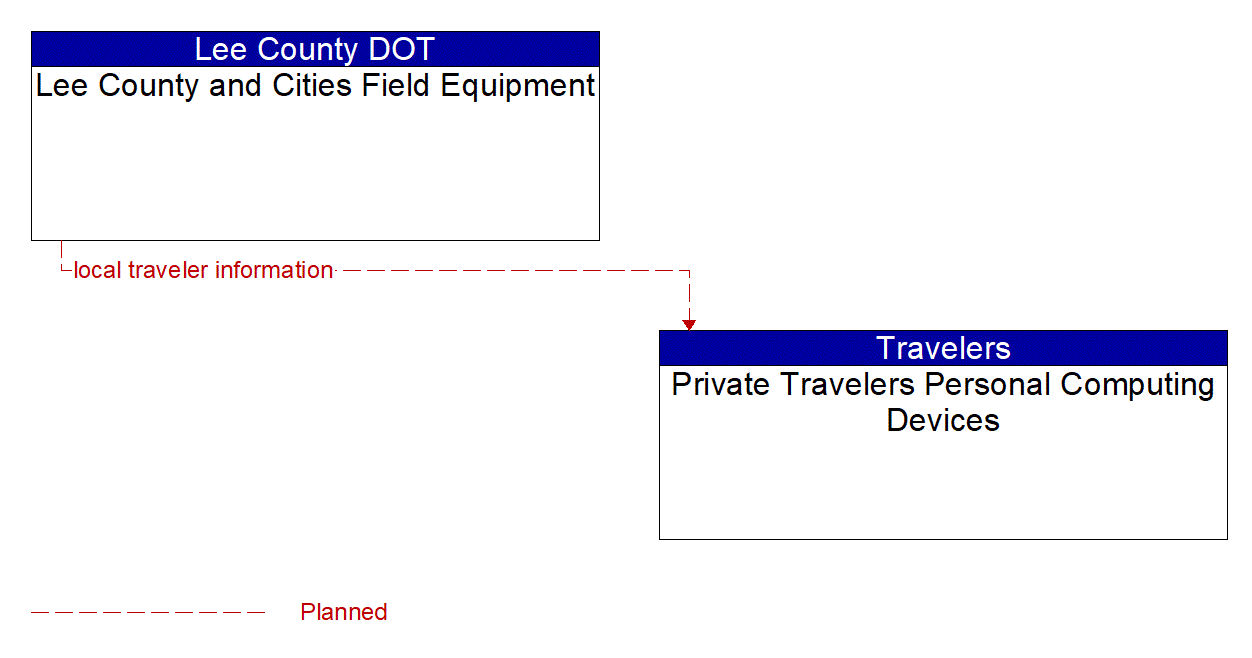 Architecture Flow Diagram: Lee County and Cities Field Equipment <--> Private Travelers Personal Computing Devices