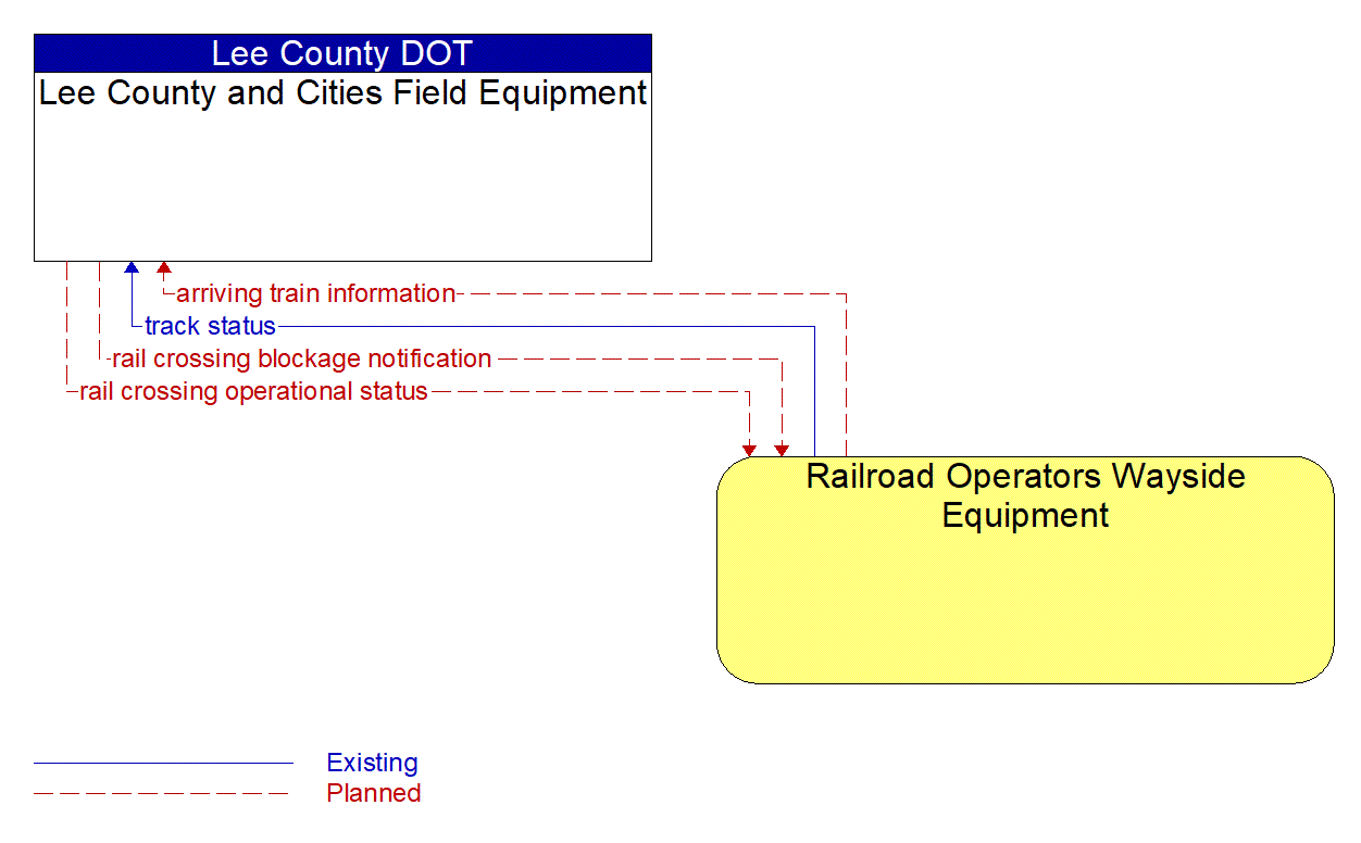 Architecture Flow Diagram: Railroad Operators Wayside Equipment <--> Lee County and Cities Field Equipment