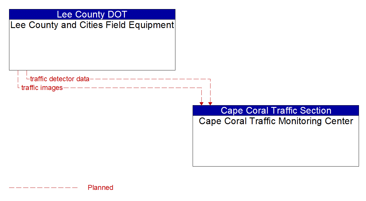 Architecture Flow Diagram: Lee County and Cities Field Equipment <--> Cape Coral Traffic Monitoring Center