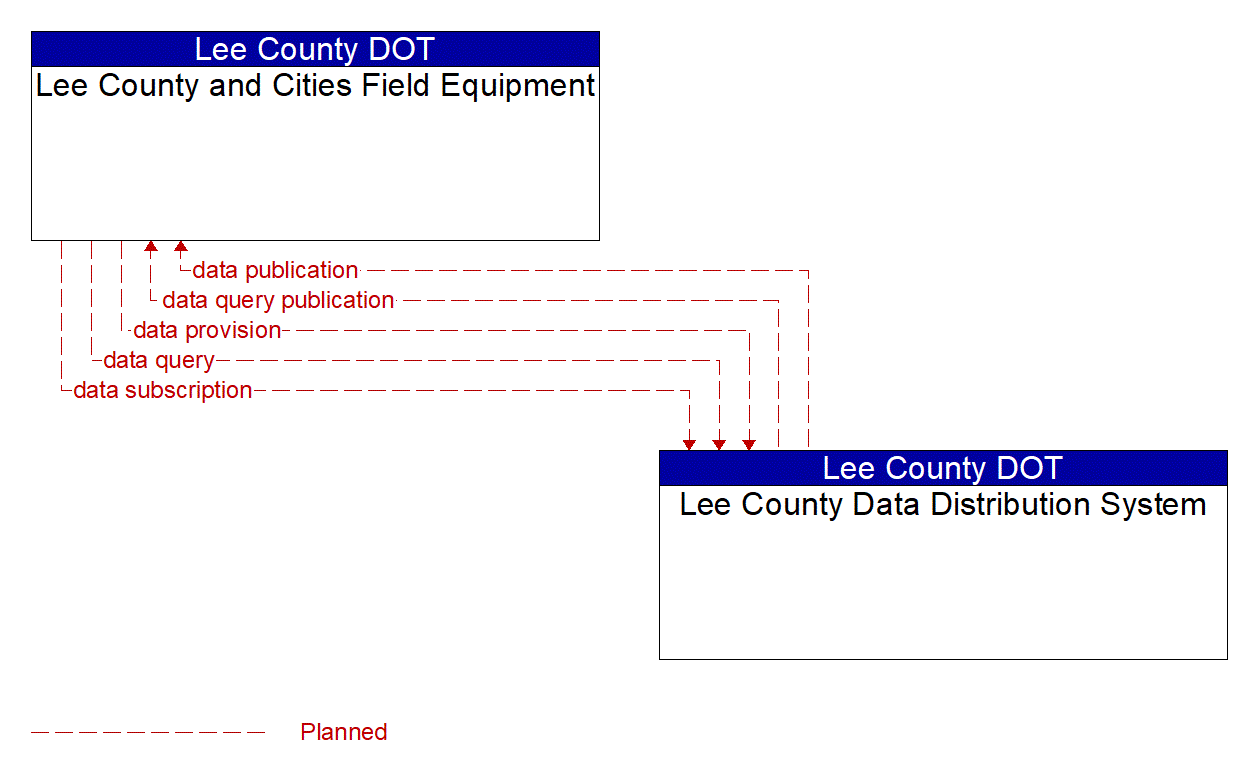 Architecture Flow Diagram: Lee County Data Distribution System <--> Lee County and Cities Field Equipment