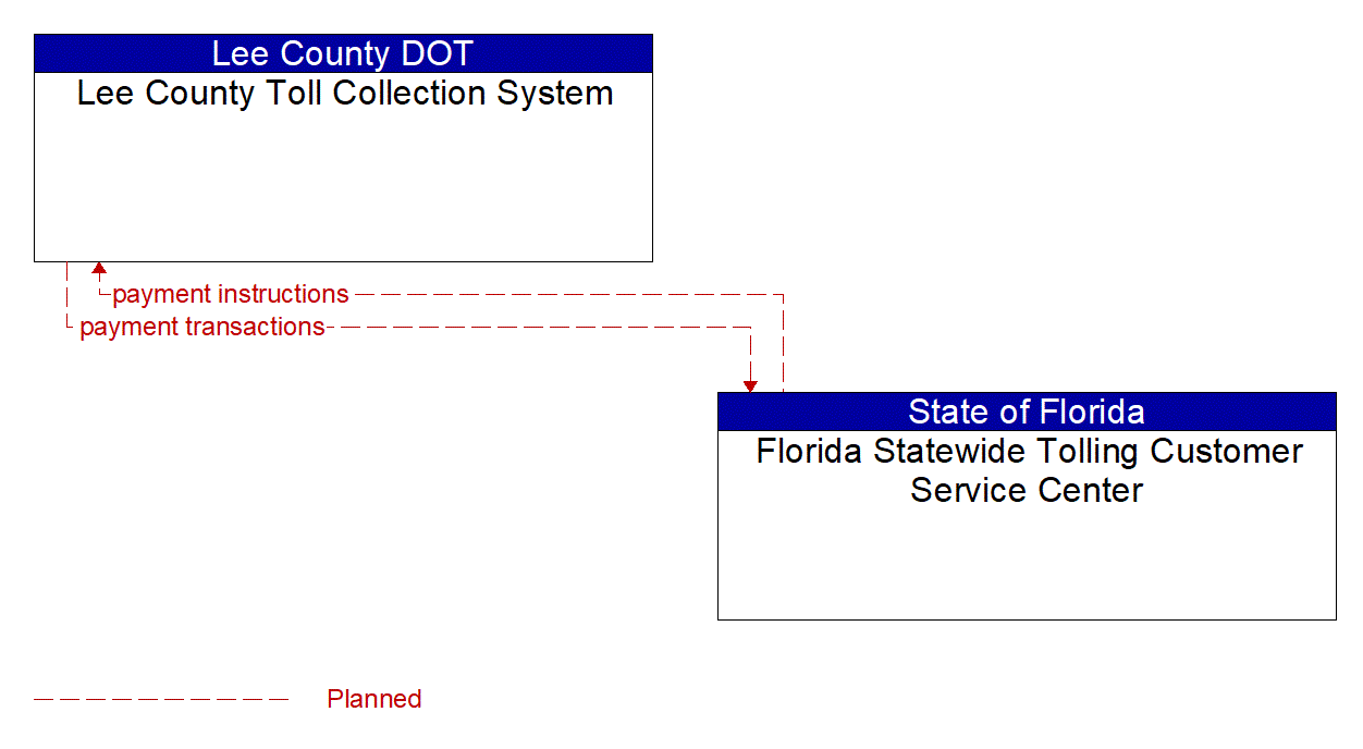 Architecture Flow Diagram: Florida Statewide Tolling Customer Service Center <--> Lee County Toll Collection System