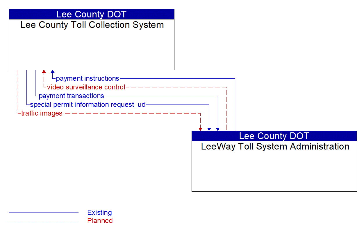 Architecture Flow Diagram: LeeWay Toll System Administration <--> Lee County Toll Collection System