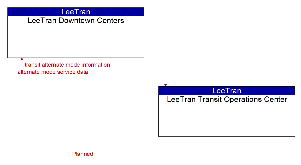 Architecture Flow Diagram: LeeTran Transit Operations Center <--> LeeTran Downtown Centers