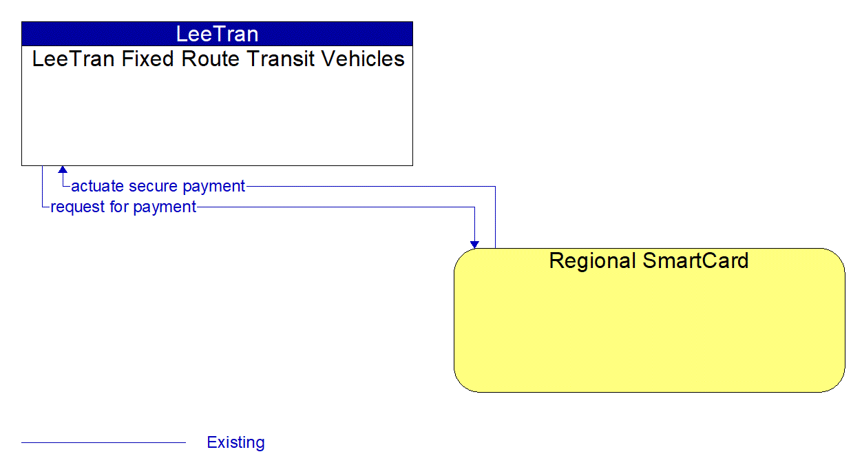 Architecture Flow Diagram: Regional SmartCard <--> LeeTran Fixed Route Transit Vehicles