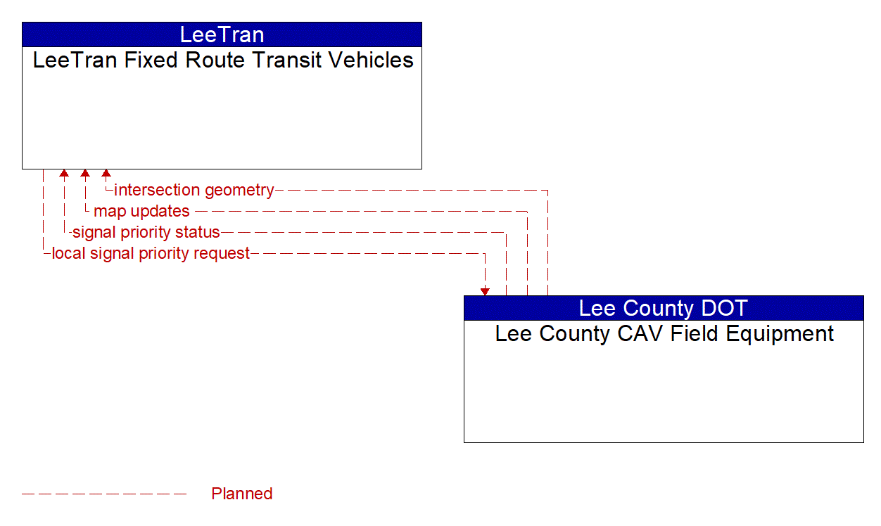 Architecture Flow Diagram: Lee County CAV Field Equipment <--> LeeTran Fixed Route Transit Vehicles