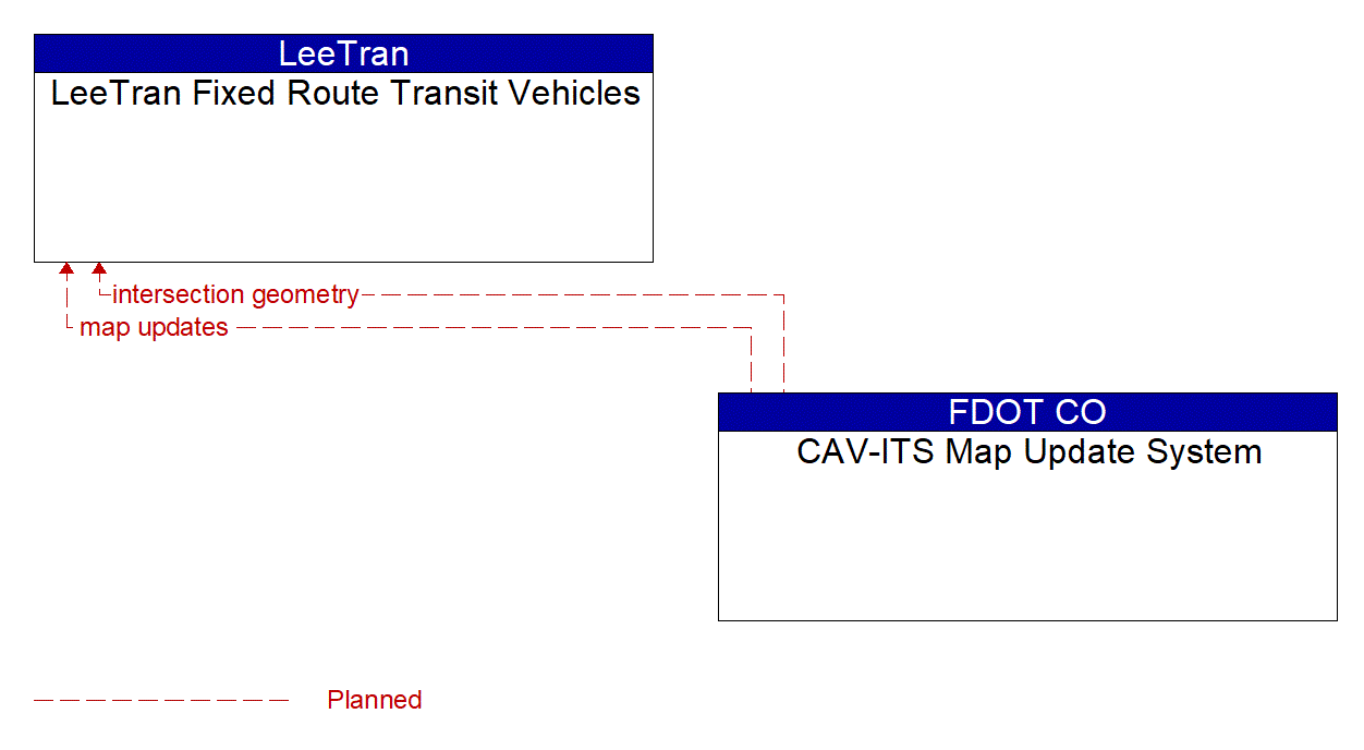 Architecture Flow Diagram: CAV-ITS Map Update System <--> LeeTran Fixed Route Transit Vehicles