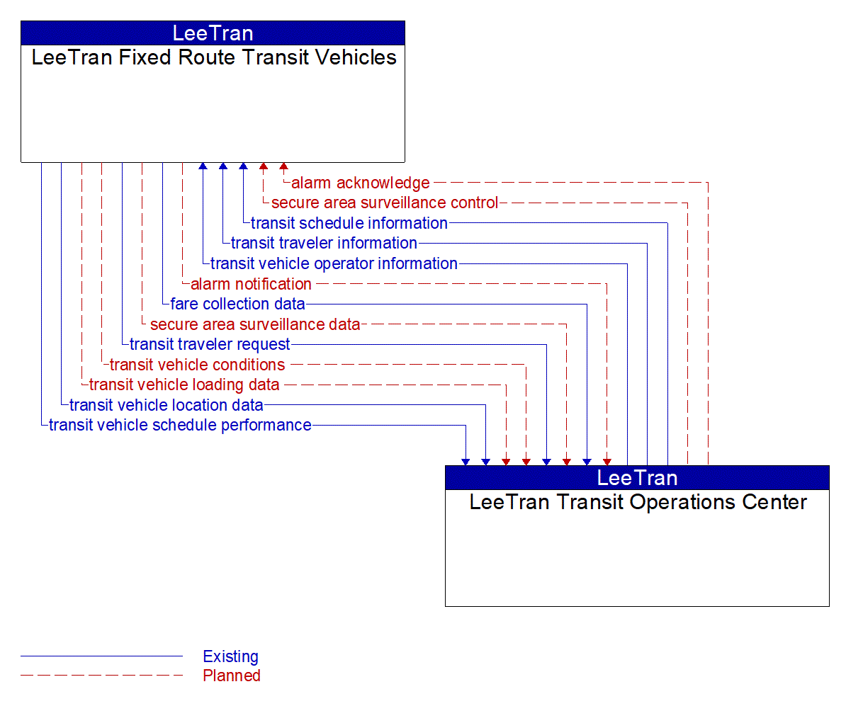 Architecture Flow Diagram: LeeTran Transit Operations Center <--> LeeTran Fixed Route Transit Vehicles