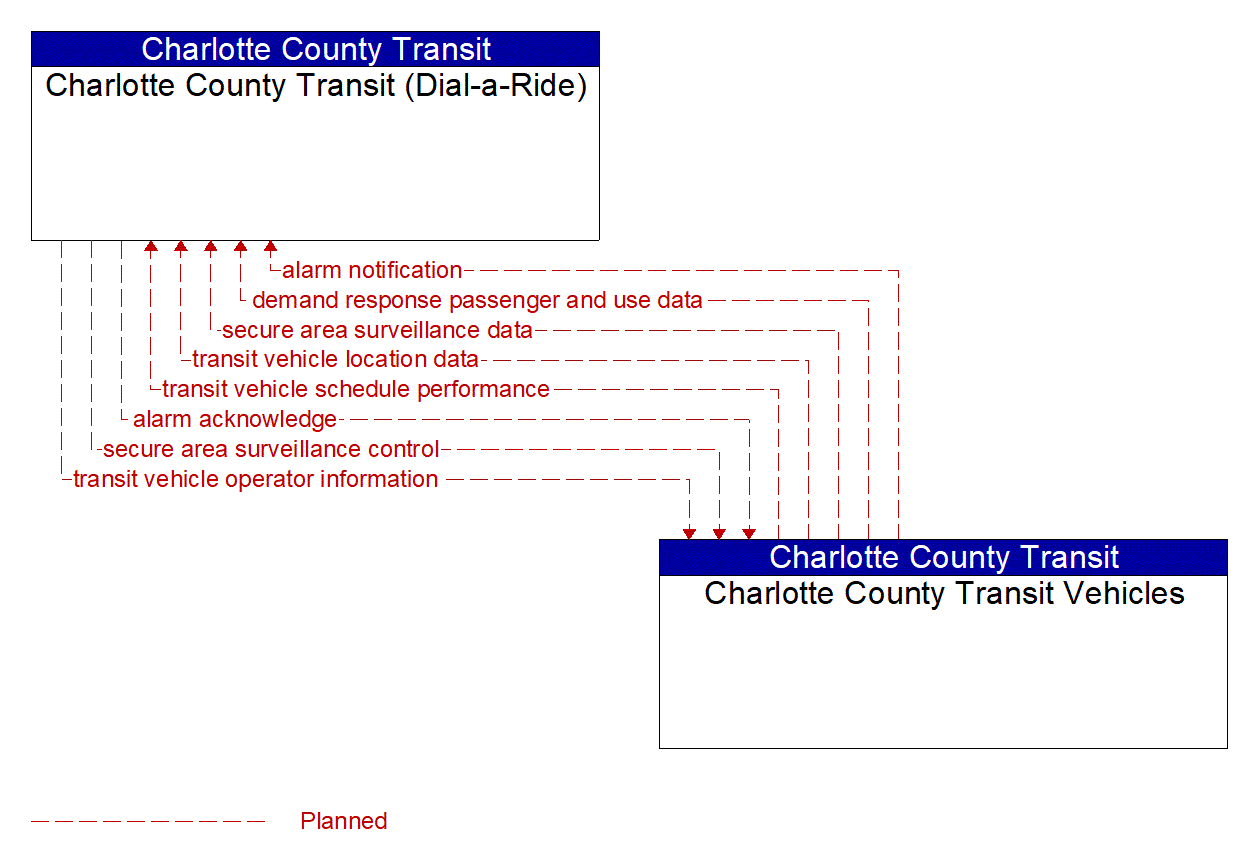 Architecture Flow Diagram: Charlotte County Transit Vehicles <--> Charlotte County Transit (Dial-a-Ride)