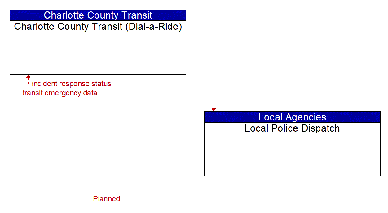 Architecture Flow Diagram: Local Police Dispatch <--> Charlotte County Transit (Dial-a-Ride)