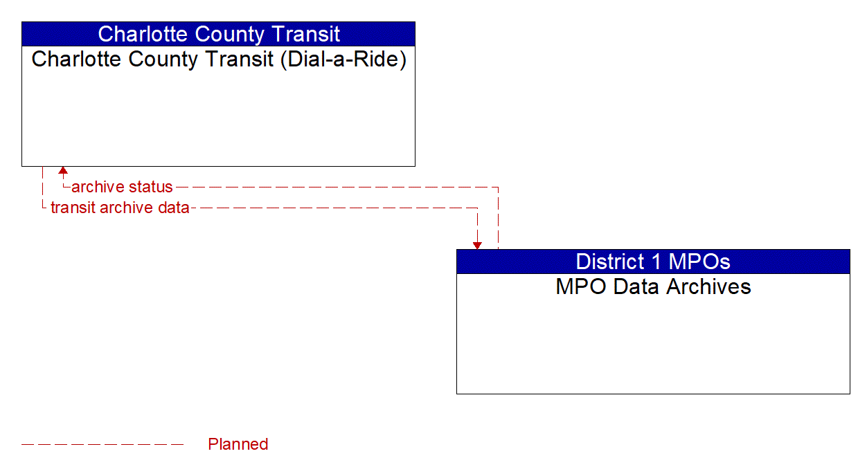 Architecture Flow Diagram: MPO Data Archives <--> Charlotte County Transit (Dial-a-Ride)