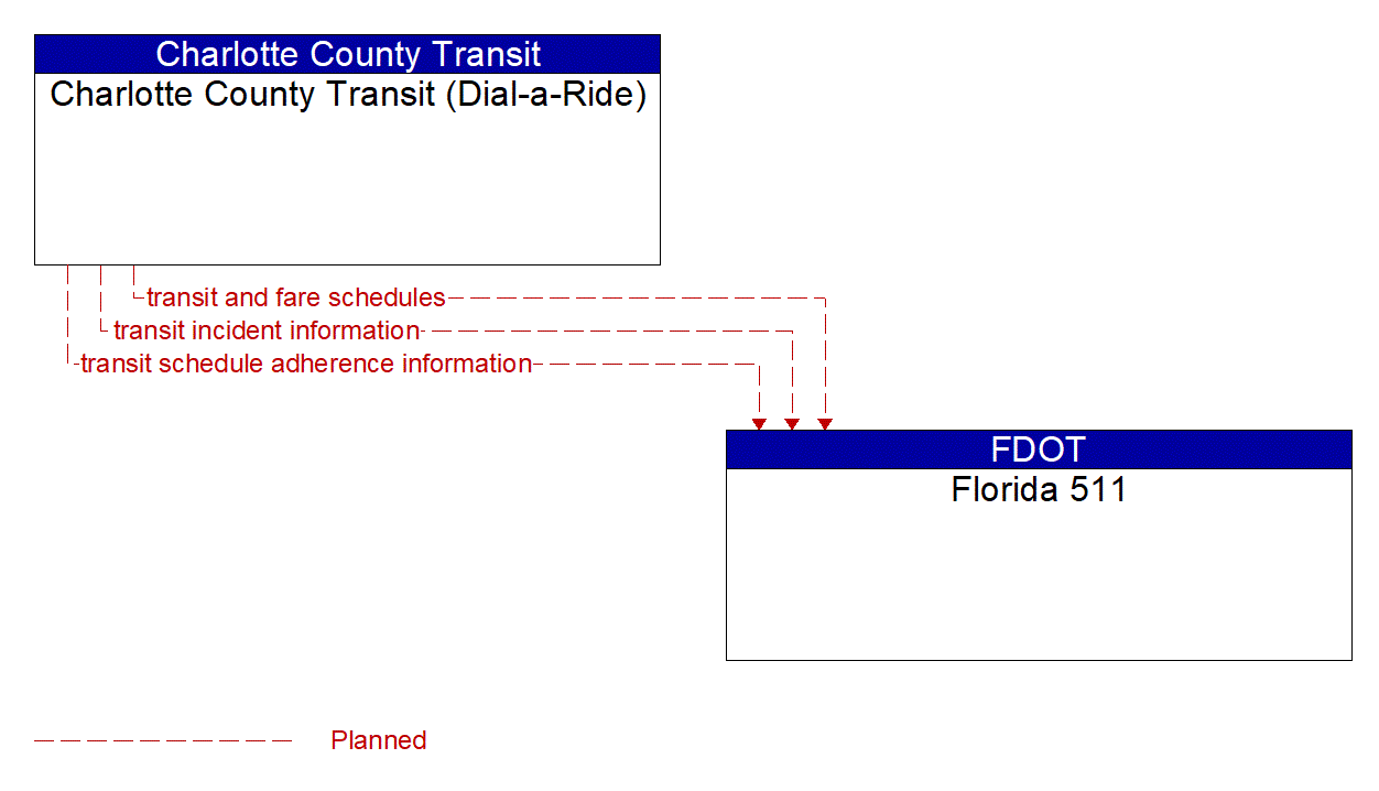 Architecture Flow Diagram: Charlotte County Transit (Dial-a-Ride) <--> Florida 511