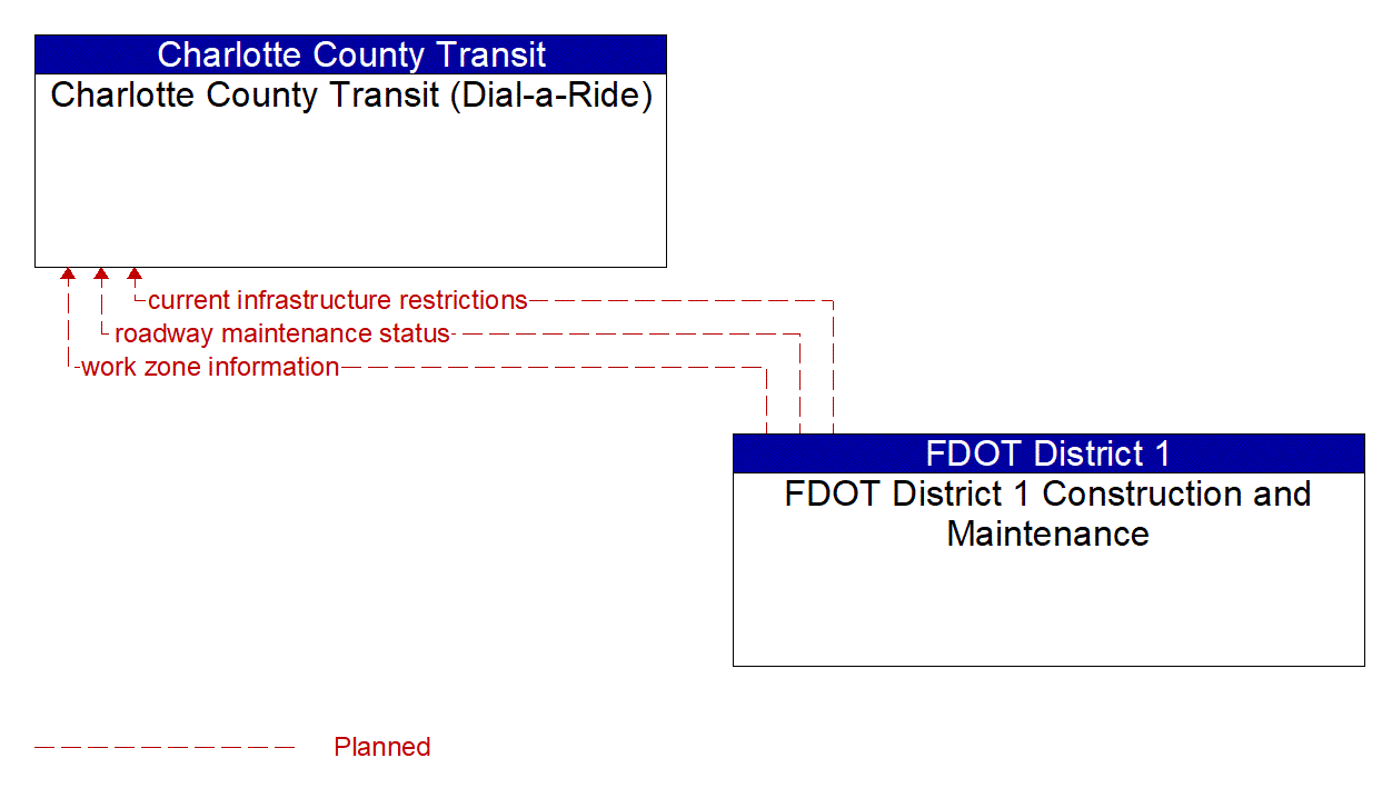 Architecture Flow Diagram: FDOT District 1 Construction and Maintenance <--> Charlotte County Transit (Dial-a-Ride)