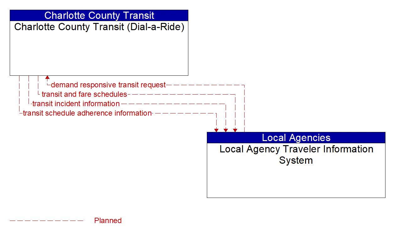 Architecture Flow Diagram: Local Agency Traveler Information System <--> Charlotte County Transit (Dial-a-Ride)