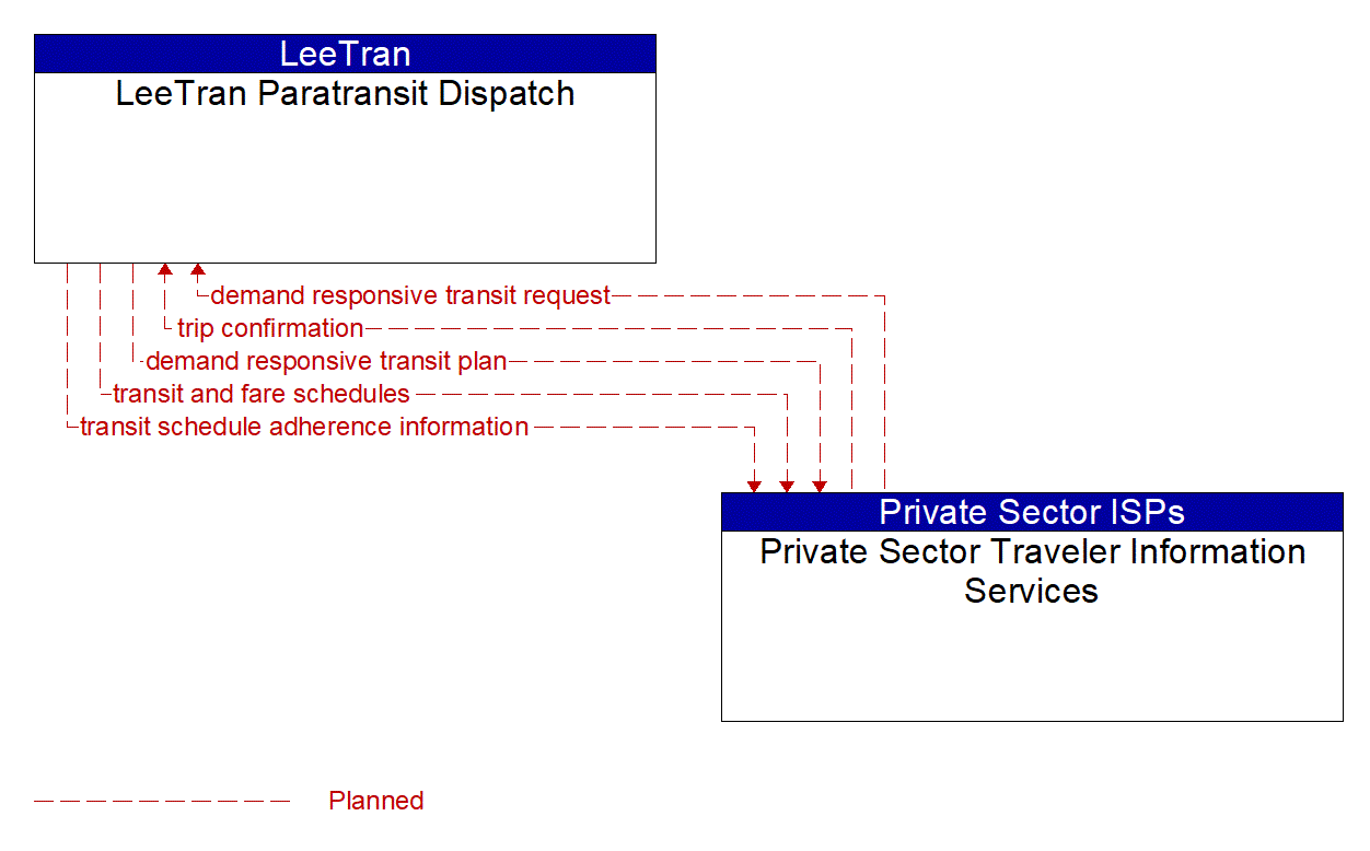 Architecture Flow Diagram: Private Sector Traveler Information Services <--> LeeTran Paratransit Dispatch