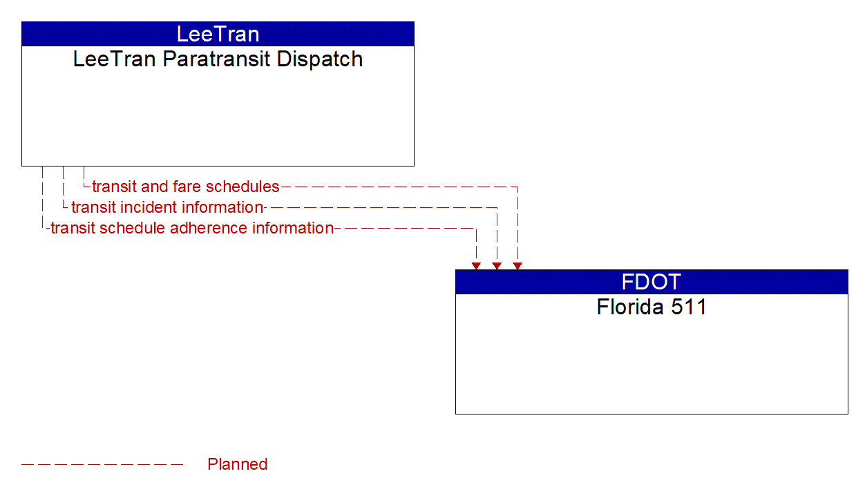 Architecture Flow Diagram: LeeTran Paratransit Dispatch <--> Florida 511