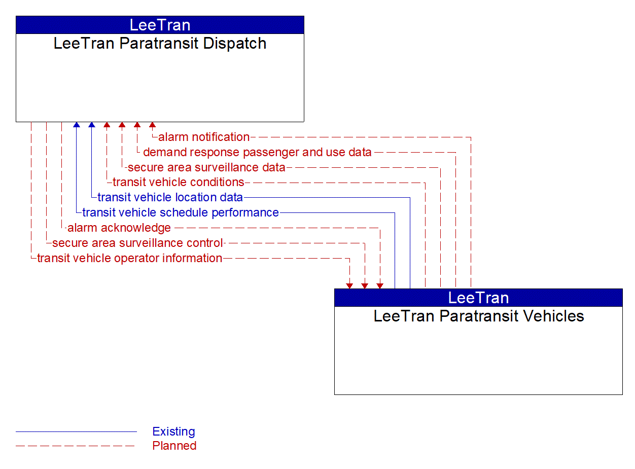 Architecture Flow Diagram: LeeTran Paratransit Vehicles <--> LeeTran Paratransit Dispatch