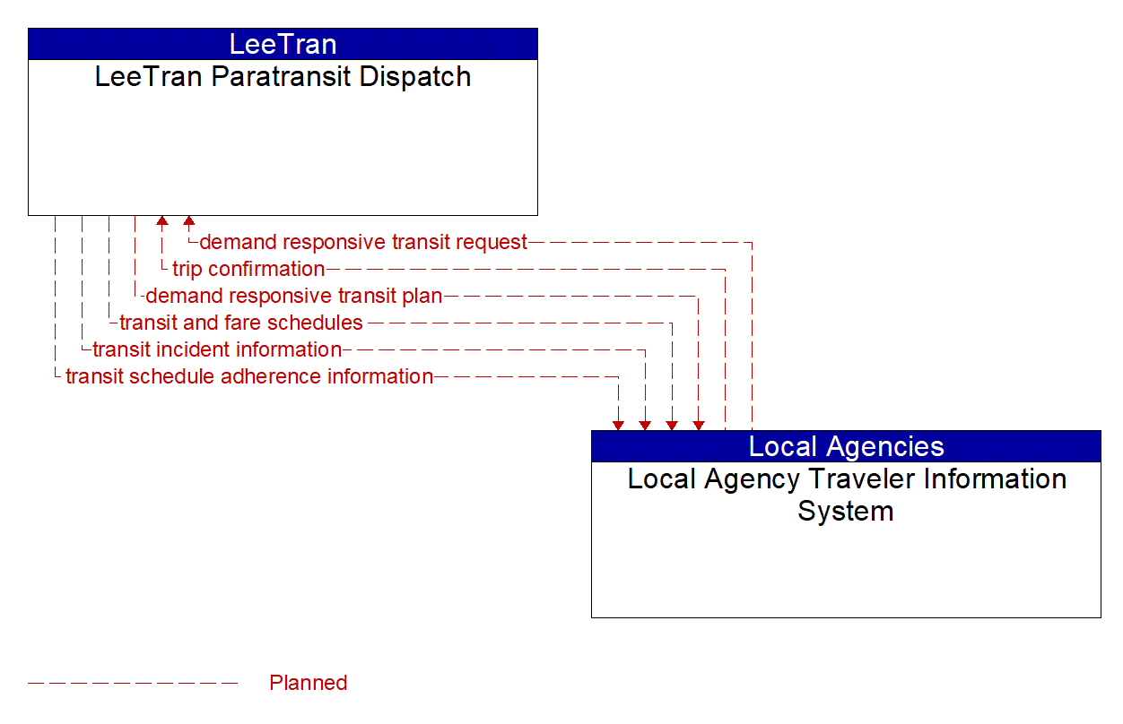 Architecture Flow Diagram: Local Agency Traveler Information System <--> LeeTran Paratransit Dispatch