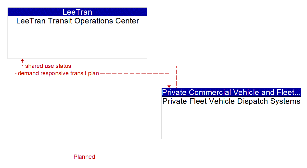 Architecture Flow Diagram: Private Fleet Vehicle Dispatch Systems <--> LeeTran Transit Operations Center