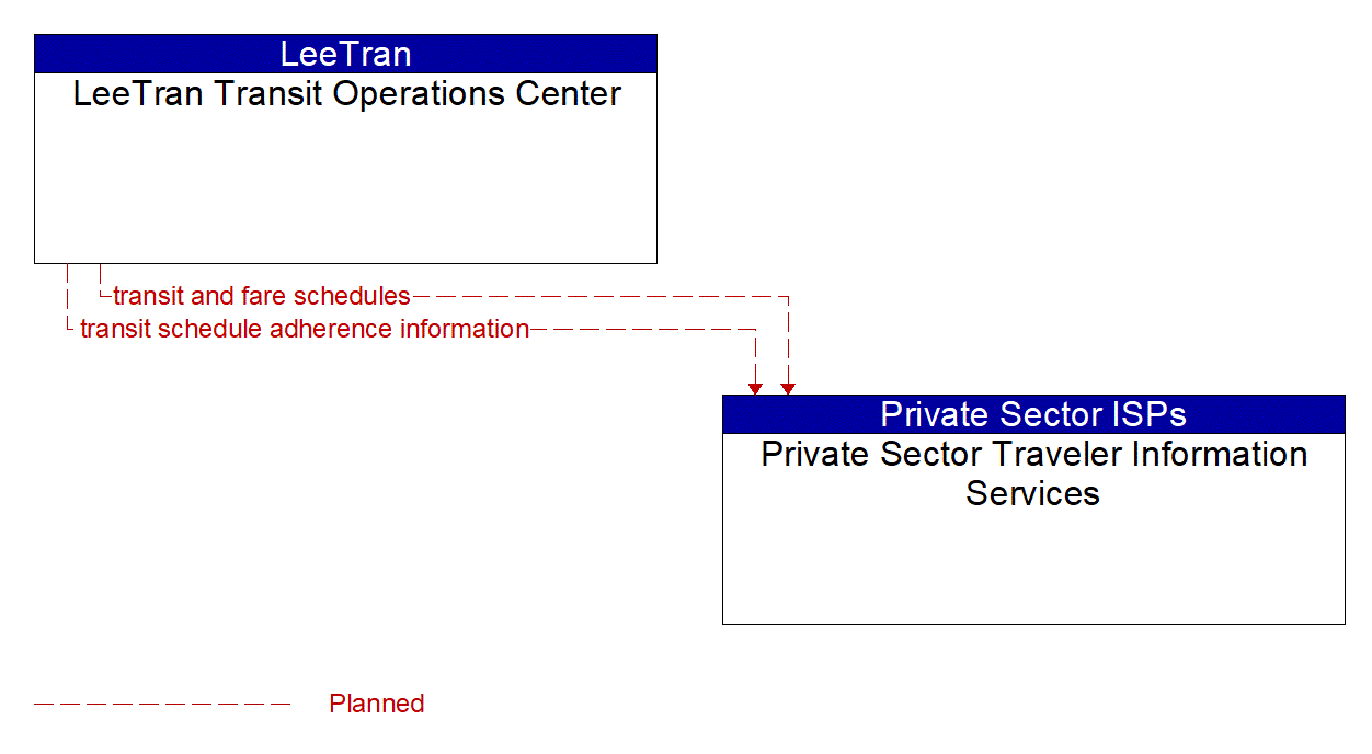 Architecture Flow Diagram: LeeTran Transit Operations Center <--> Private Sector Traveler Information Services