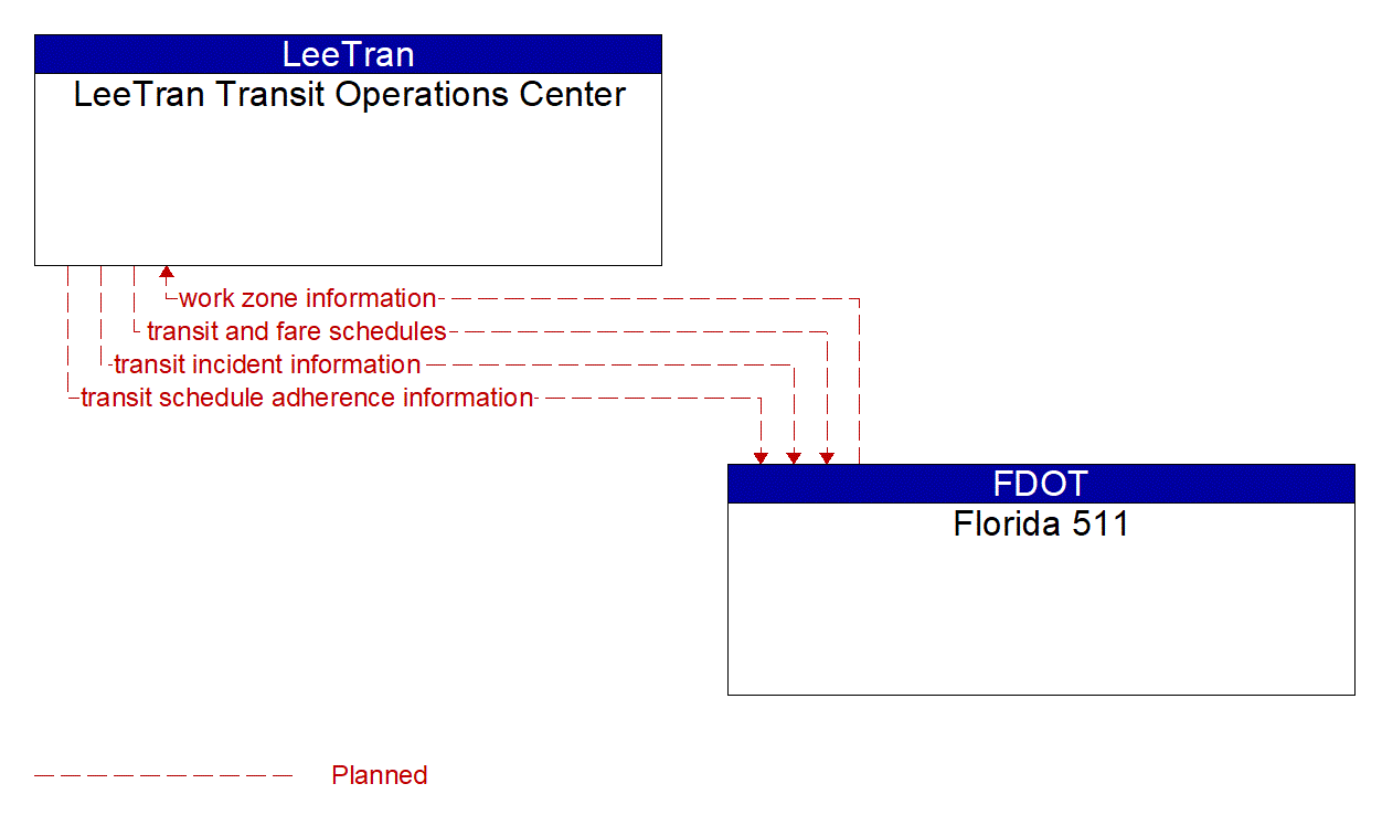 Architecture Flow Diagram: Florida 511 <--> LeeTran Transit Operations Center