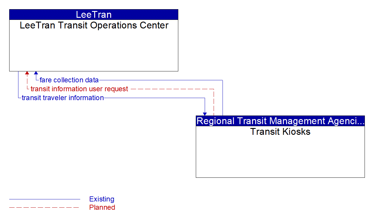 Architecture Flow Diagram: Transit Kiosks <--> LeeTran Transit Operations Center