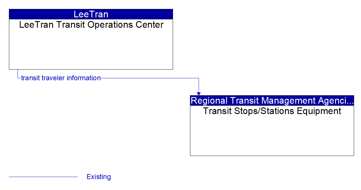 Architecture Flow Diagram: LeeTran Transit Operations Center <--> Transit Stops/Stations Equipment