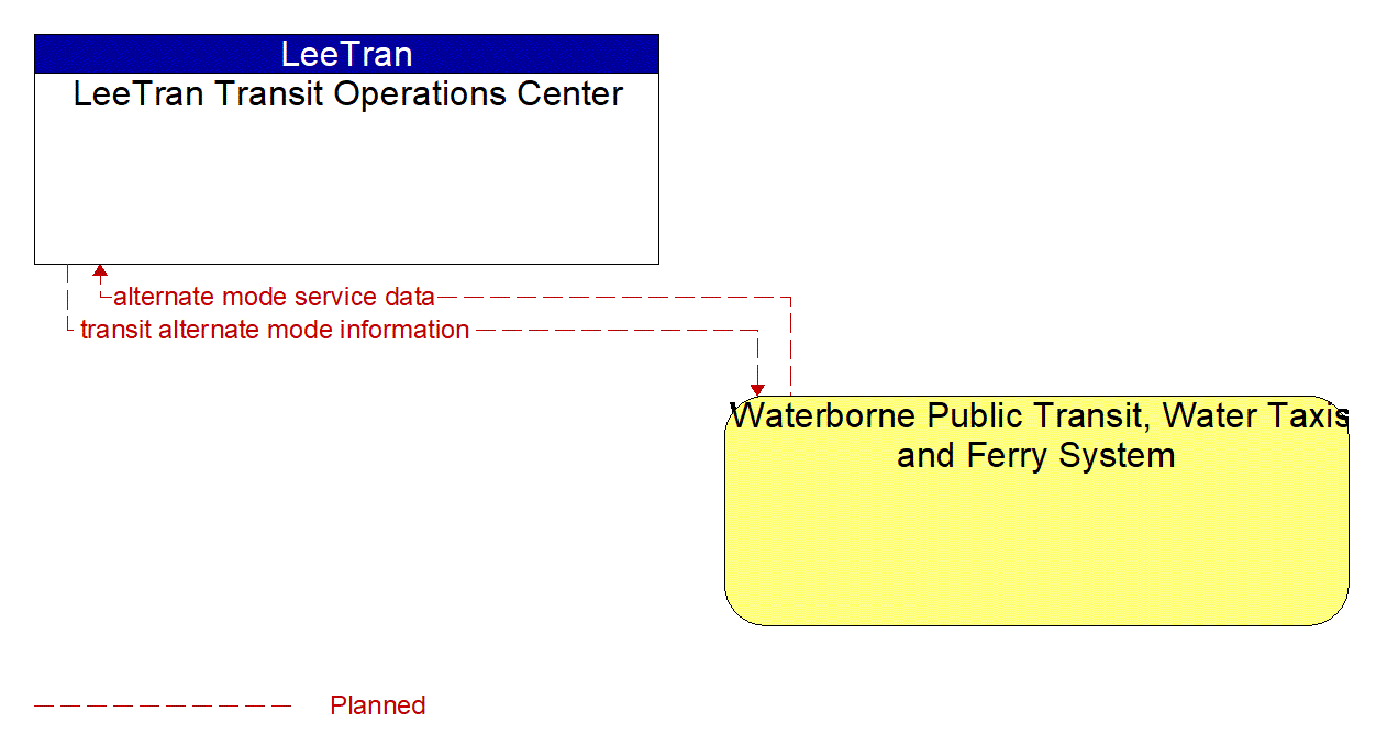 Architecture Flow Diagram: Waterborne Public Transit, Water Taxis and Ferry System <--> LeeTran Transit Operations Center