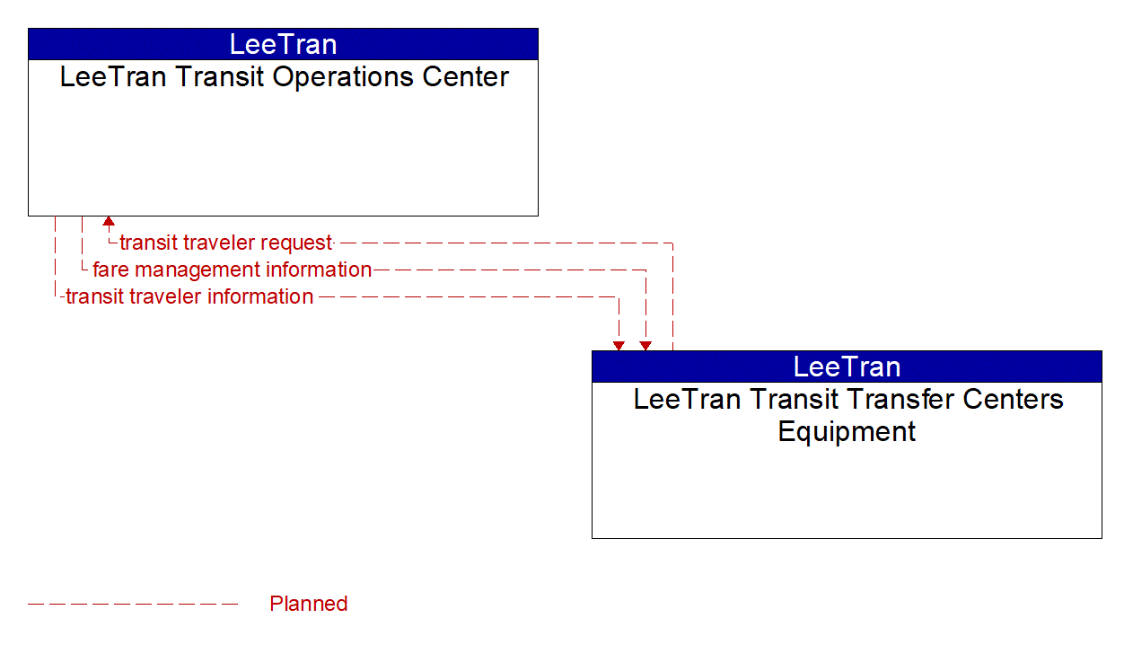 Architecture Flow Diagram: LeeTran Transit Transfer Centers Equipment <--> LeeTran Transit Operations Center